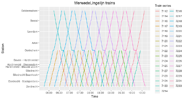 Timetable graph for the MerwedeLingelijn on Monday between 06:00 to 10:00