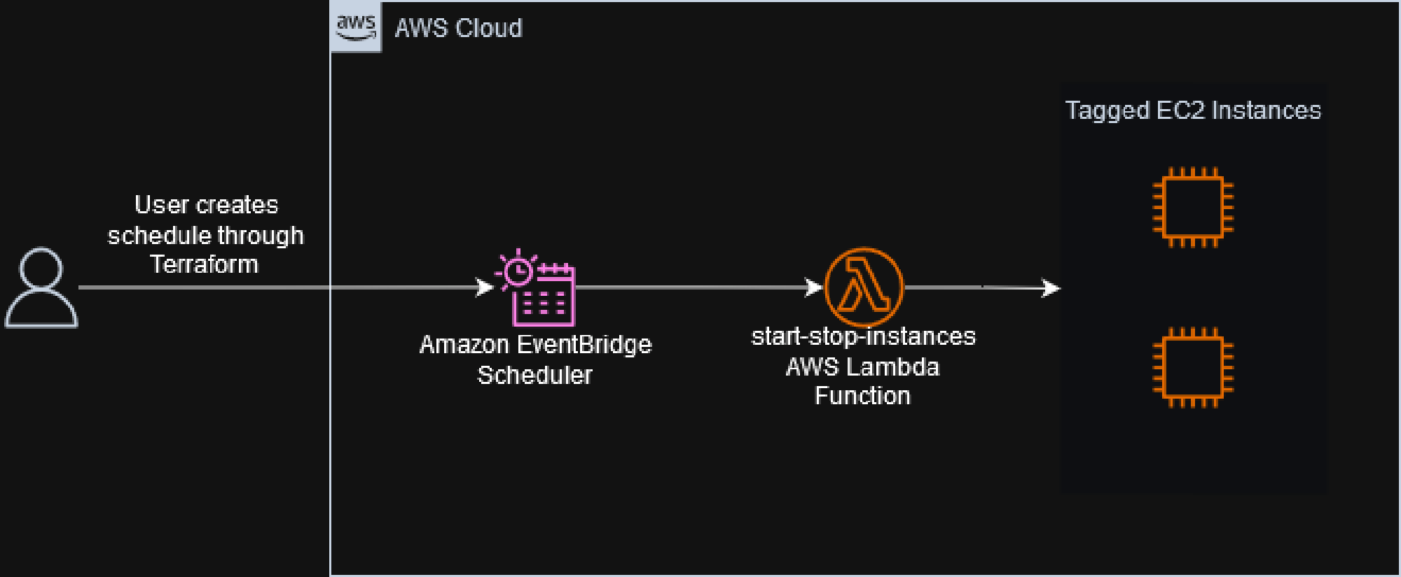 ec2-scheduler solution diagram showing the user, EventBridge Scheduler, a Lambda function and a group of tagged EC2 instances.
