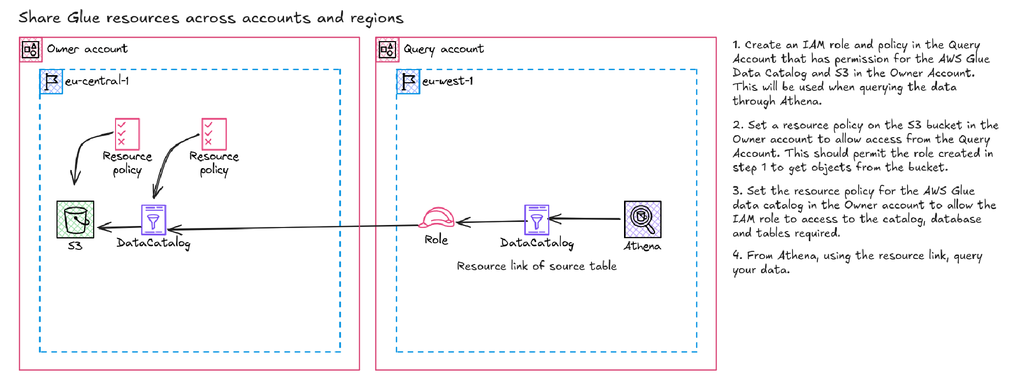 Diagram showing a resource link created across regions and accounts to a Glue data catalog in the Owner account.