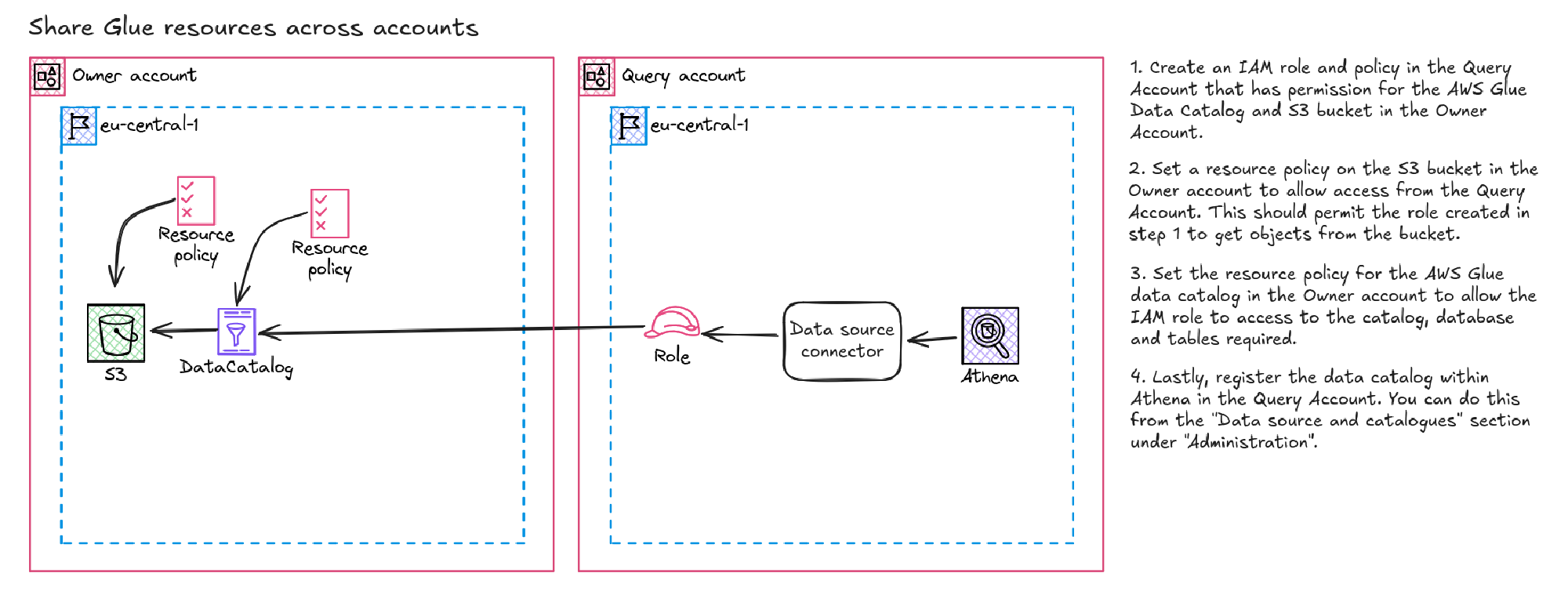 Diagram quering Glue data catalog in the Owner account from the Query account in the same region.