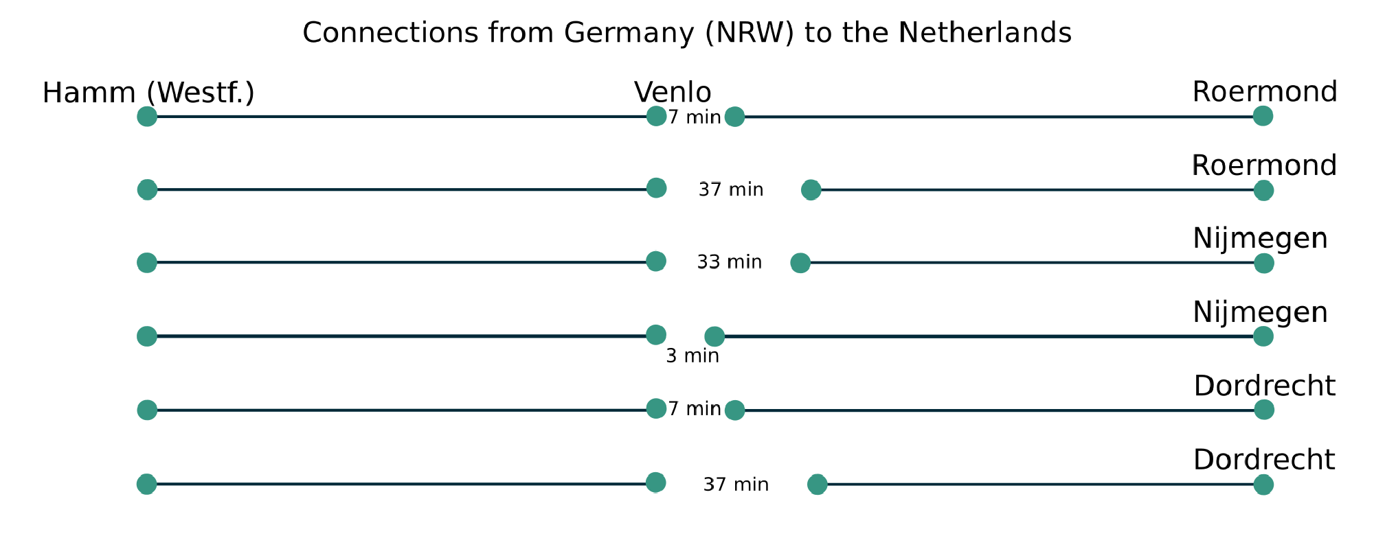 Diagram showing transfer times traveling from Hamm (Westf.) to Roermond have transfer times of 7 or 37 minutes in Venlo. Hamm (Westf.) to Nijmegen have transfer times of 33 or 3 minutes in Venlo. Hamm (Westf.) to Dordrecht have transfer times of 7 or 37 minutes in Venlo.