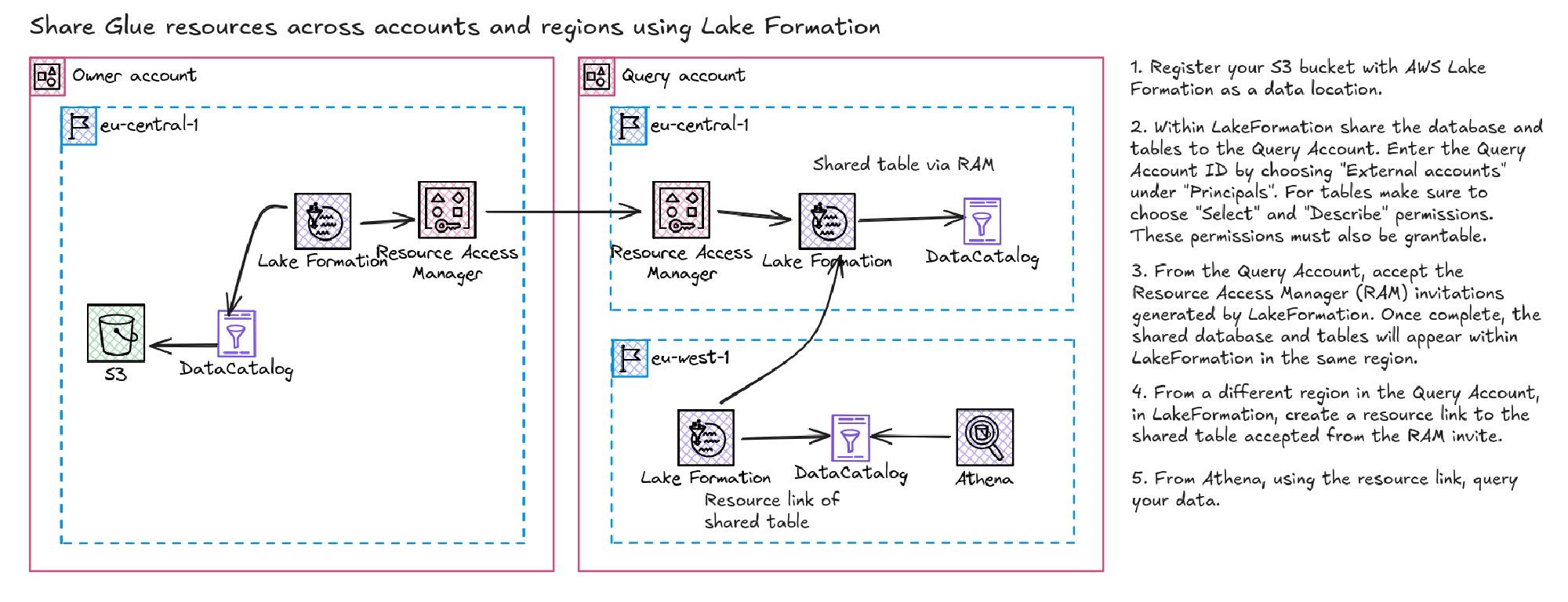 Diagram using LakeFormation and Resource Access Manager to share a Glue data catalog across accounts within the same region. A resource link is then created from the shared data catalog across regions within the Query account.