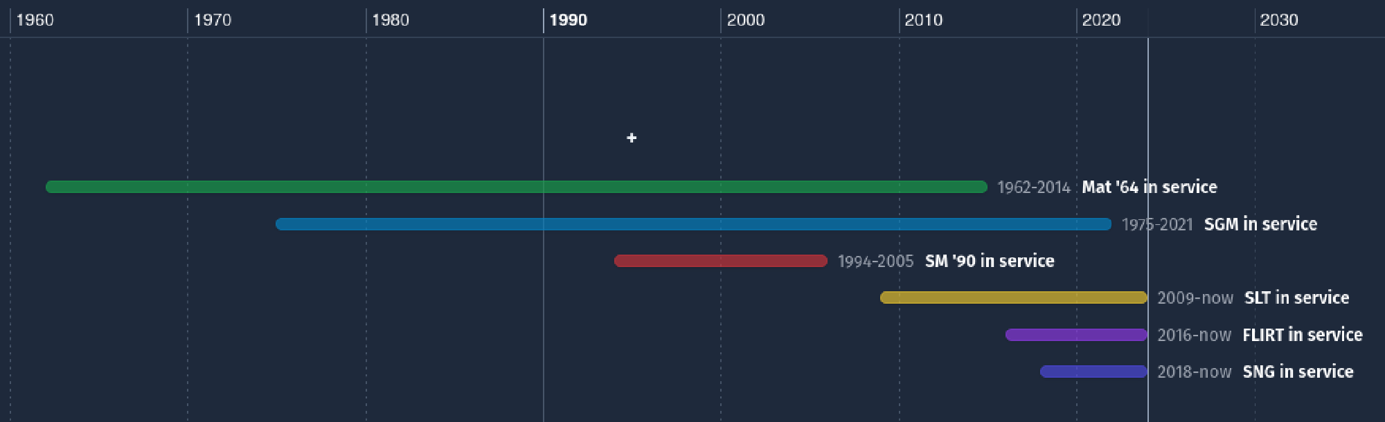 Horizontal timeline showing sprinter rolling stock and service years.