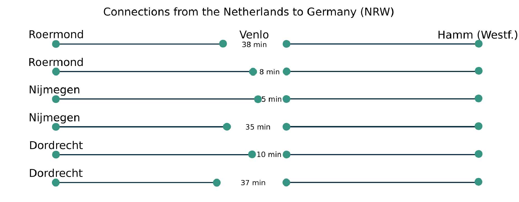 Diagram showing transfer times traveling from Roermond to Hamm (Westf.) have transfer times of 38 or 8 minutes in Venlo. Nijmegen to Hamm (Westf.) have transfer times for 8 or 35 minutes in Venlo. Dordrecht to Hamm (Westf.) have transfer times of 10 or 37 minutes in Venlo.